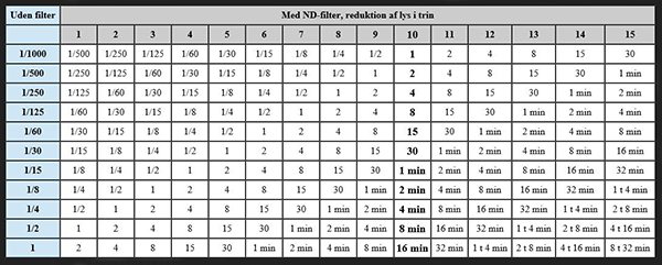 ND-filter omregningstabel 